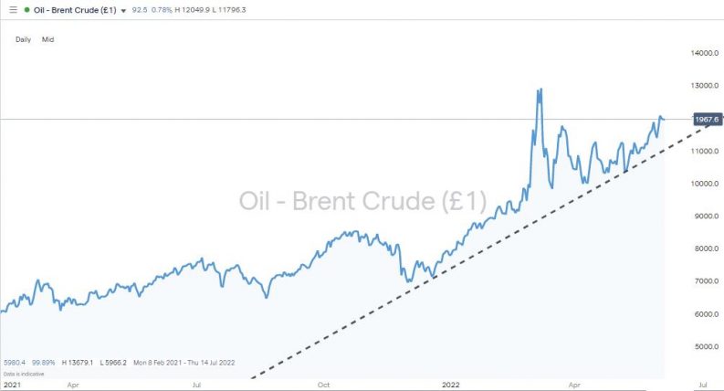 crude oil daily chart 2022 bull market
