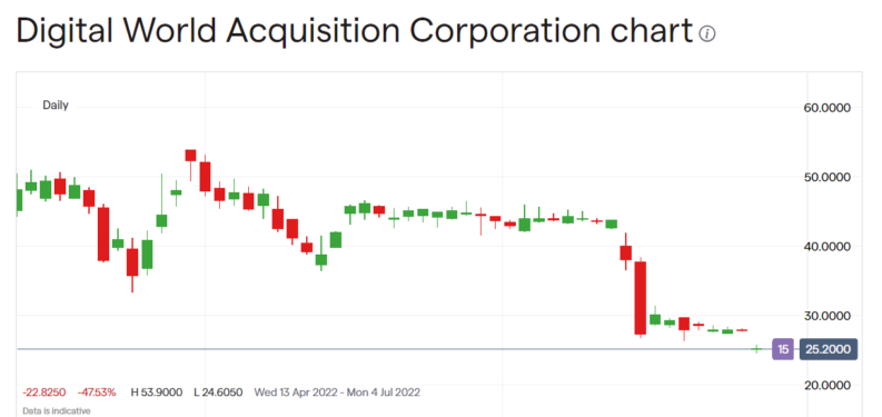 Digital World Share Price