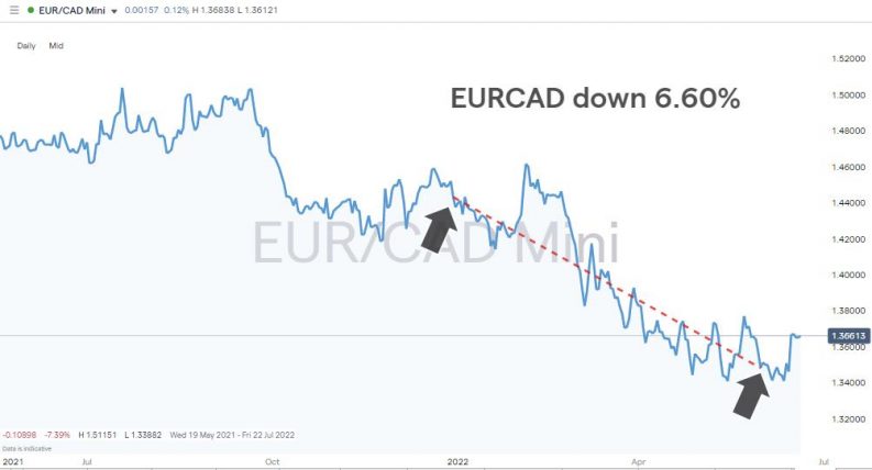 eurcad daily chart 2022