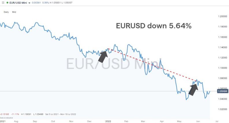 eurusd daily price chart 2022