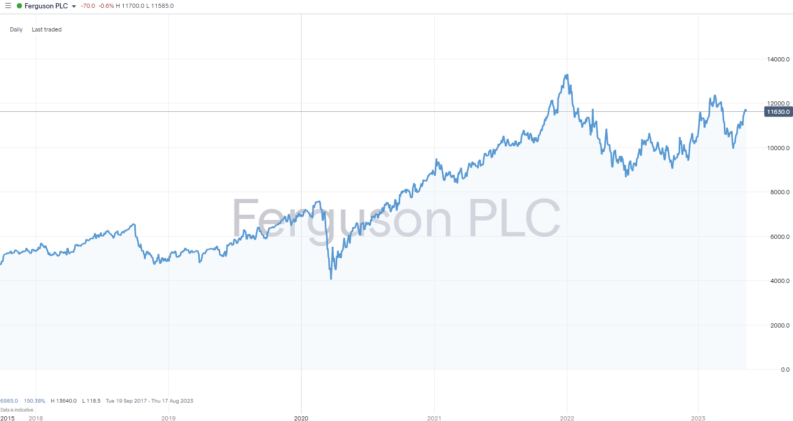 ferguson plc daily price chart 2023