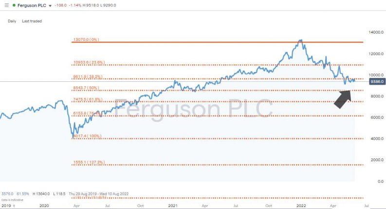 ferguson plc fib chart
