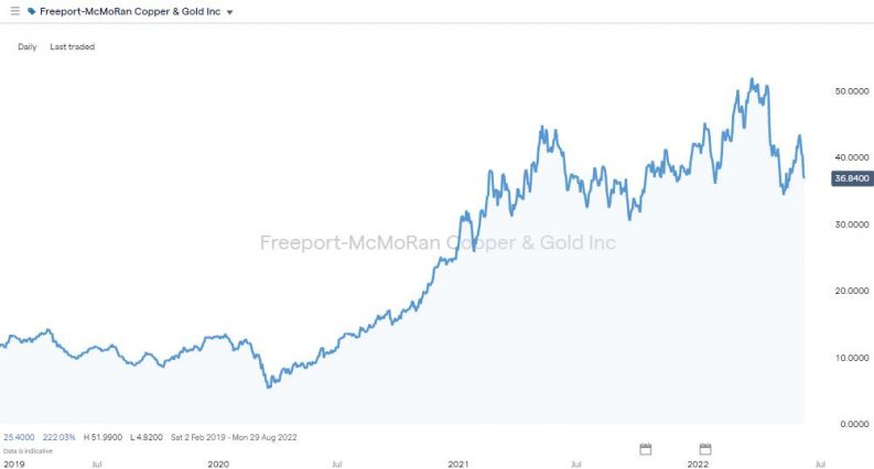 freeport mcmoran daily price chart 700 per cent returns