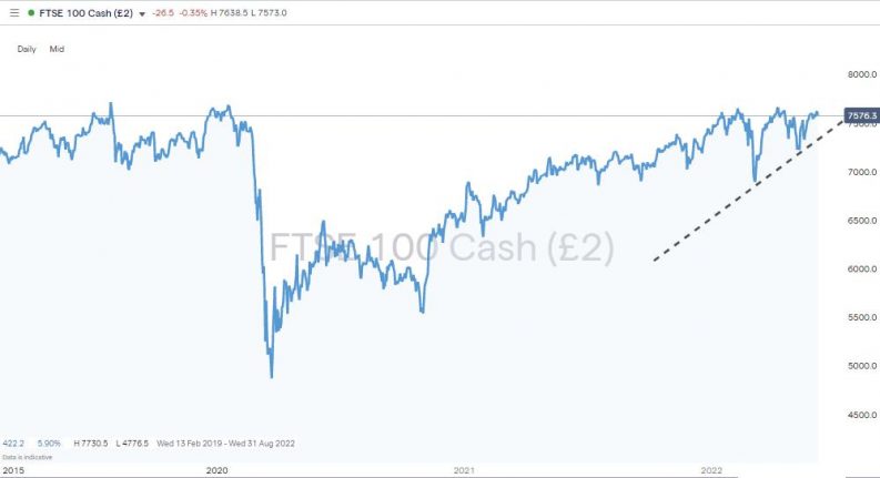 ftse 100 daily 2022 price support