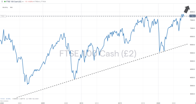 ftse 100 index monthly price chart 2023 relative underperformance