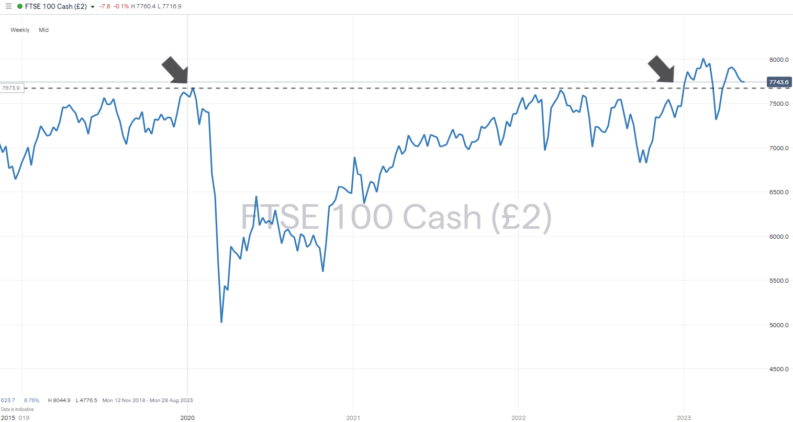 ftse 100 index weekly price chart 2023 break of all time high