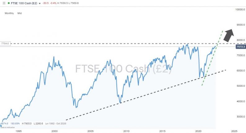 ftse 100 monthly chart 222 approaching all time highs