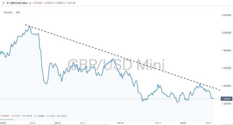 gbpusd monthly chart 2022 long term decline