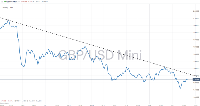 gbpusd monthly price chart 2023 long term decline