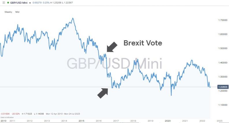 GBPUSD mini Brexit chart