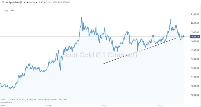 gold daily chart 2022