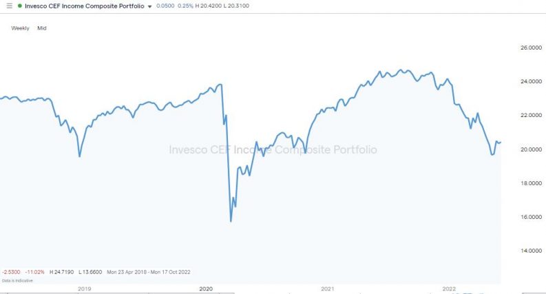 invesco cef income composite portfolio daily chart 2022