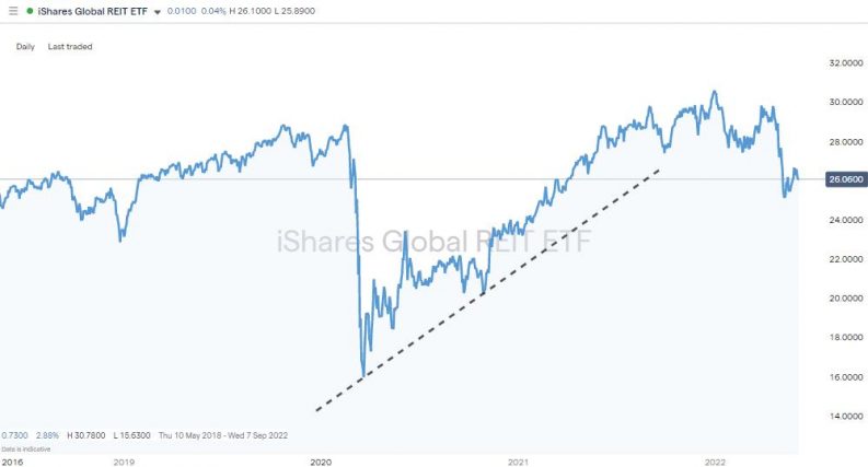 ishares global reit etf daily chart 2022