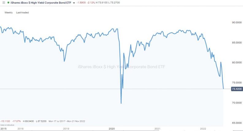 ishares iboxx high yield corporate bond etf weekly chart 2022