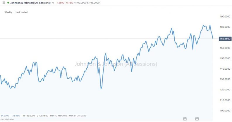 jnj daily chart defensive stock
