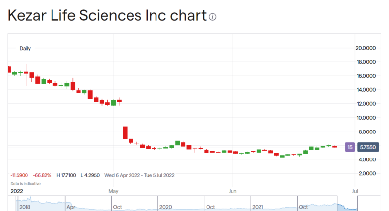 Kezar stock price