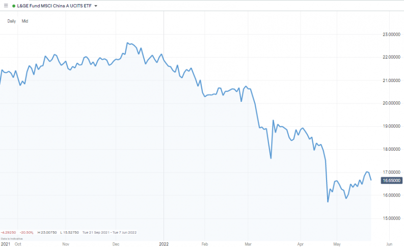 lg msci china etf daily chart