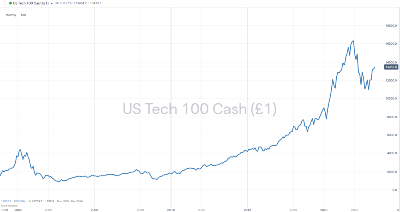 nasdaq 100 index monthly price chart 2000 to 2023