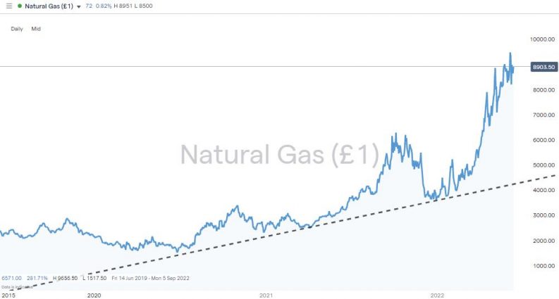 natural gas daily chart 2022