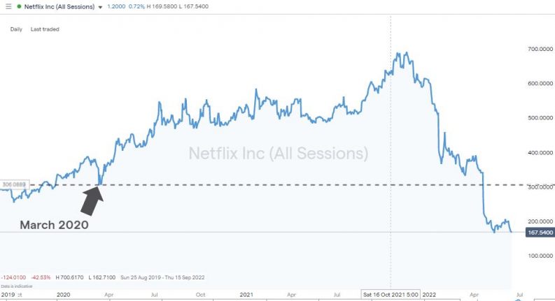 netflix inc daily price chart 2022 covid premium eroded