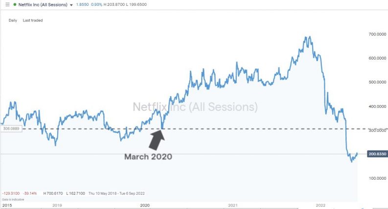 netflix stock daily price chart covid premium given up