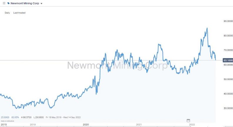 newport mining corp nem daily price chart 2022