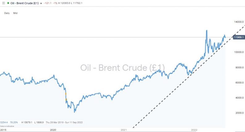 oil brent crude daily chart 2022