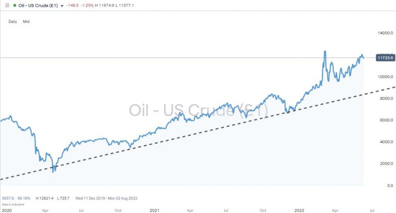 oil daily price chart 2022