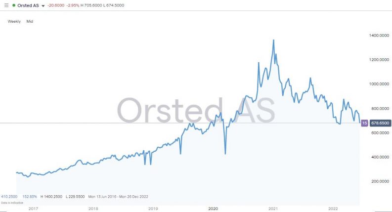 orsted sa weekly chart defensive stock