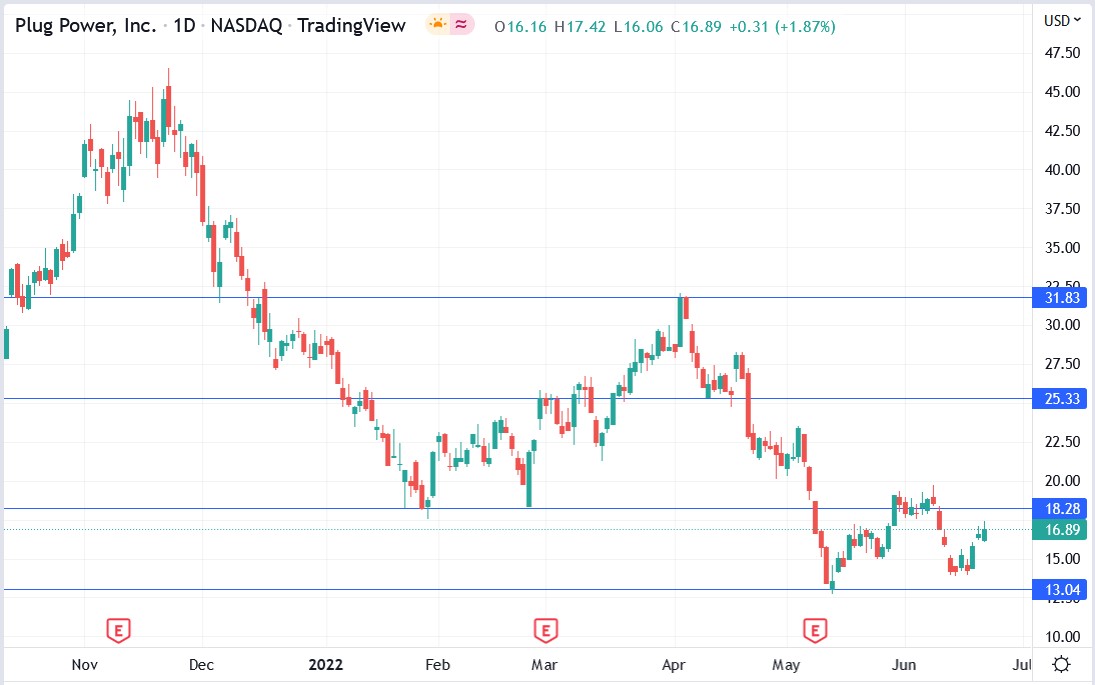 Plug Power stock price 23-06-2022