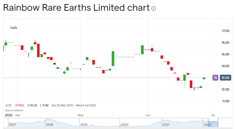 Rainbow Rare Earths price chart