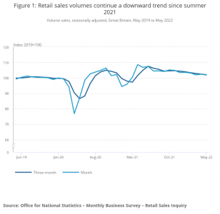 Retail Sales