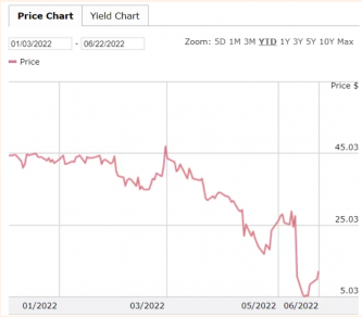 Revlon bonds price