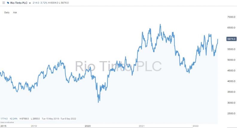 rio tinto daily chart commodity stock during inflation