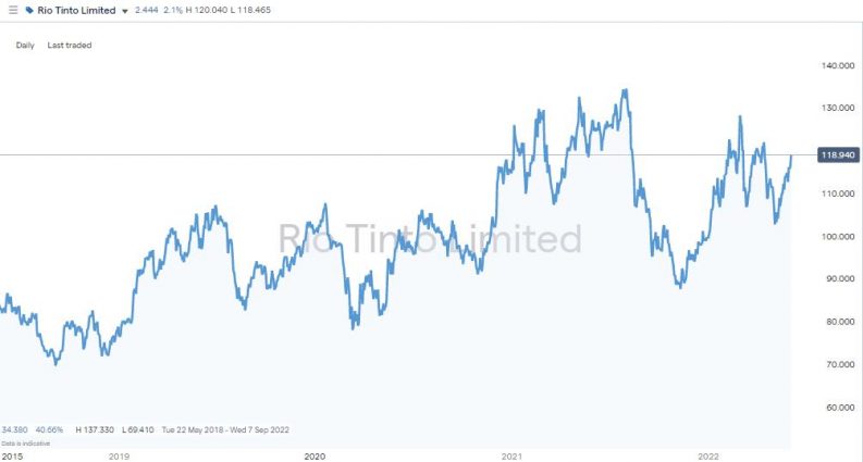 rio tinto daily price chart 2022