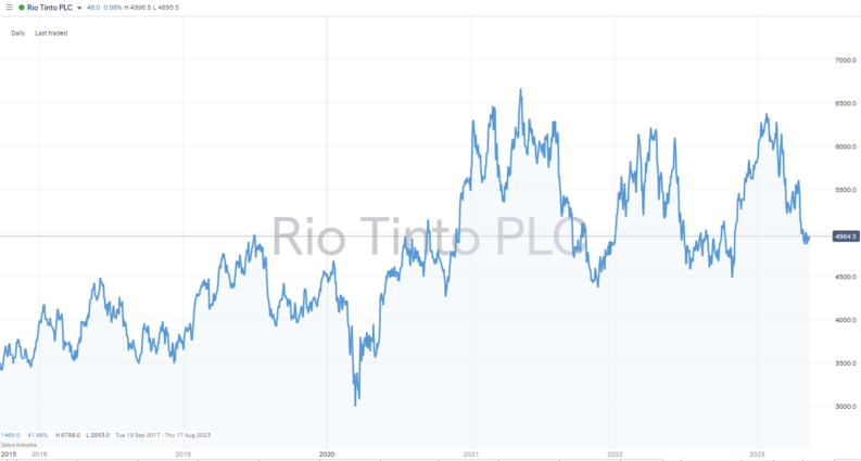 rio tinto plc daily price chart 2023
