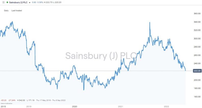 sainsbury daily price chart 2022