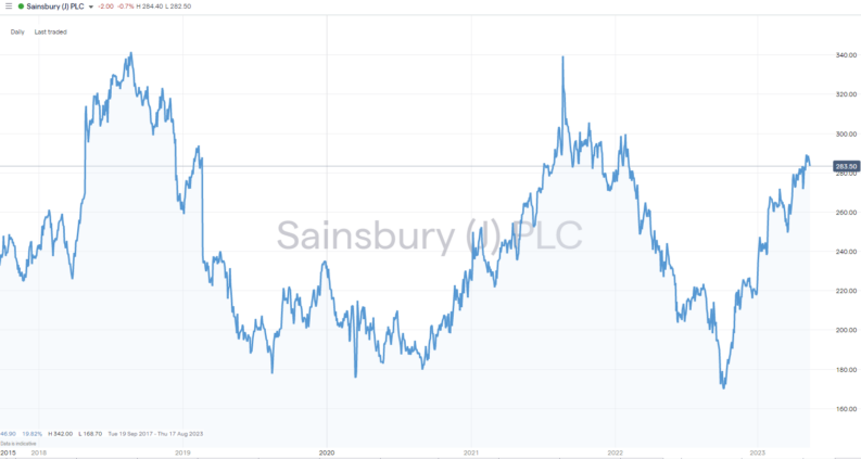 sainsbury plc daily price chart 2017 to 2023