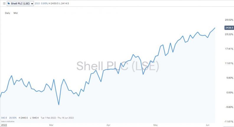shell daily price chart 2022