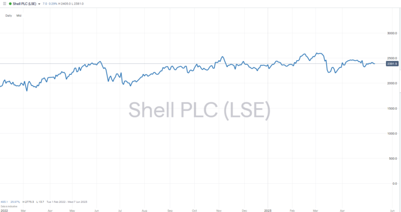 shell plc daily price chart 2023