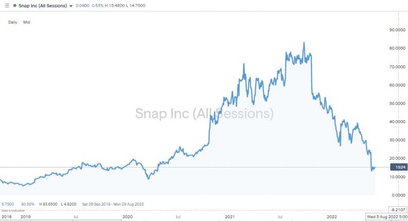 snap daily price chart 2022