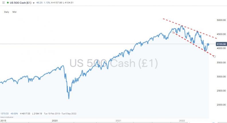 sp500 daily chart buy the dips