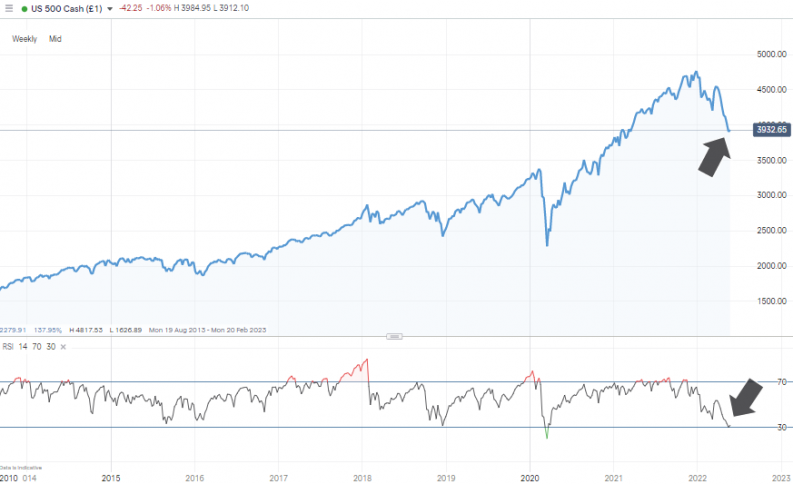 sp500 index daily chart