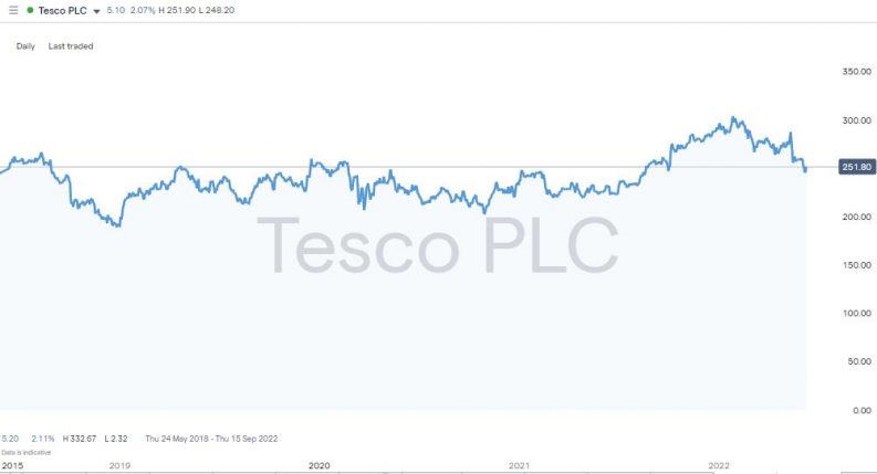 tesco plc stock daily price chart 2022