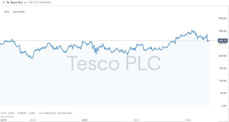 tesco stock daily price chart share price stability