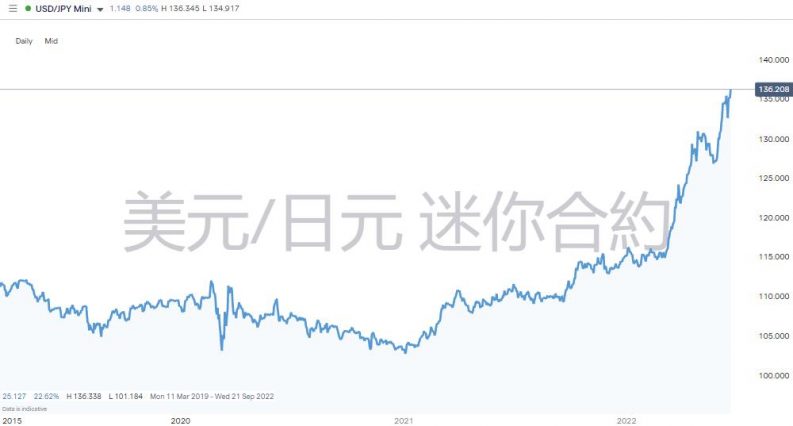 usdjpy daily chart 2022