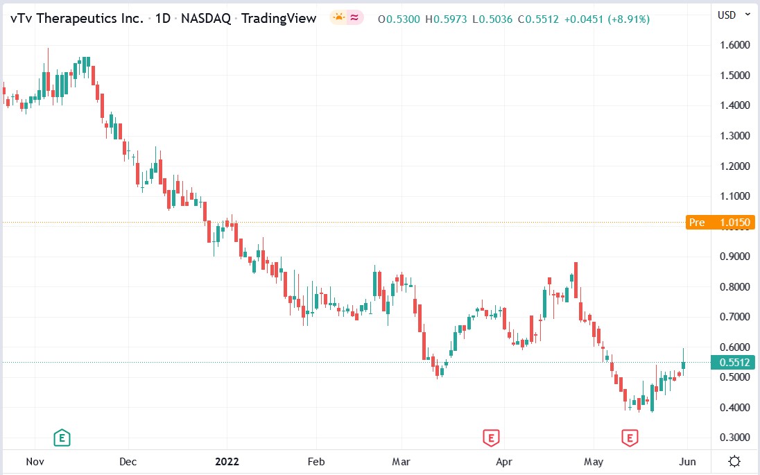 vTv Therapeutic stock price 01-06-2022