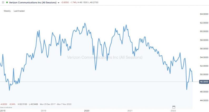 verizon weekly chart value stock