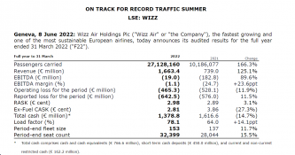 Wizz Air results