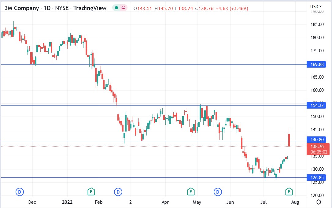 3M (MMM) stock price 26-07-2022